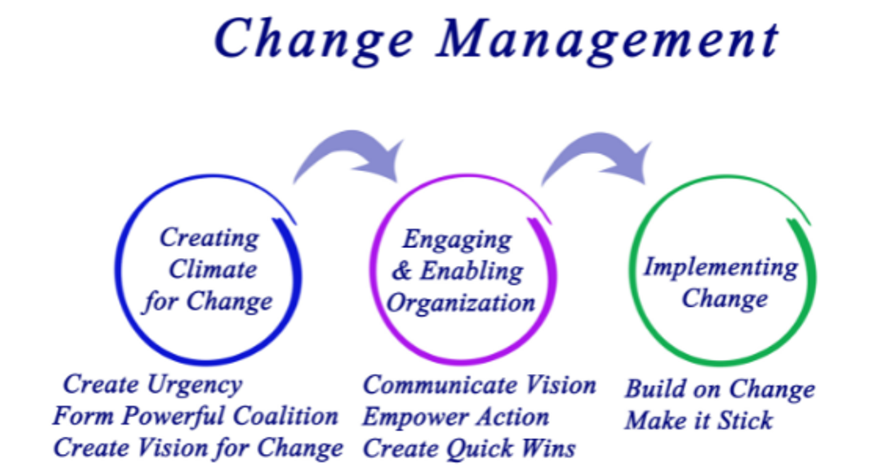 The 4-Step Process to Making Changes Successfully